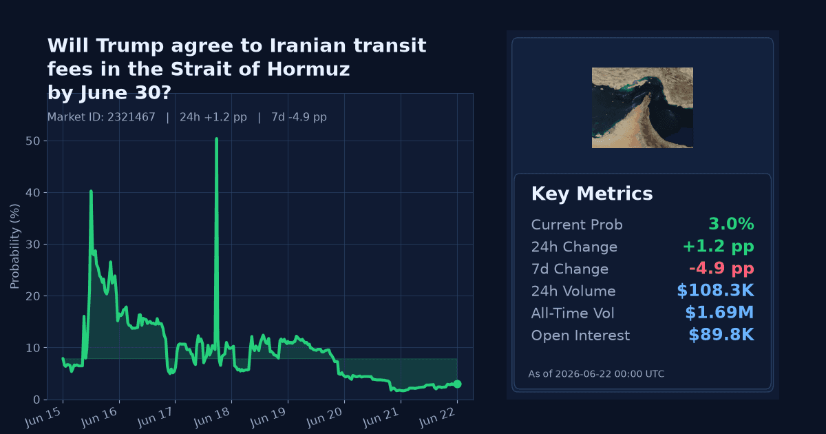 Will Trump agree to Iranian transit fees in the Strait of Hormuz by June 30? chart