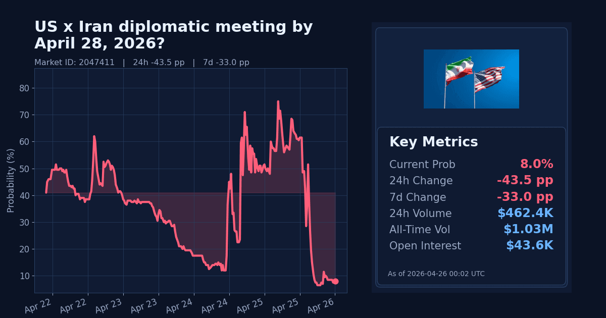 US x Iran diplomatic meeting by April 28, 2026? chart