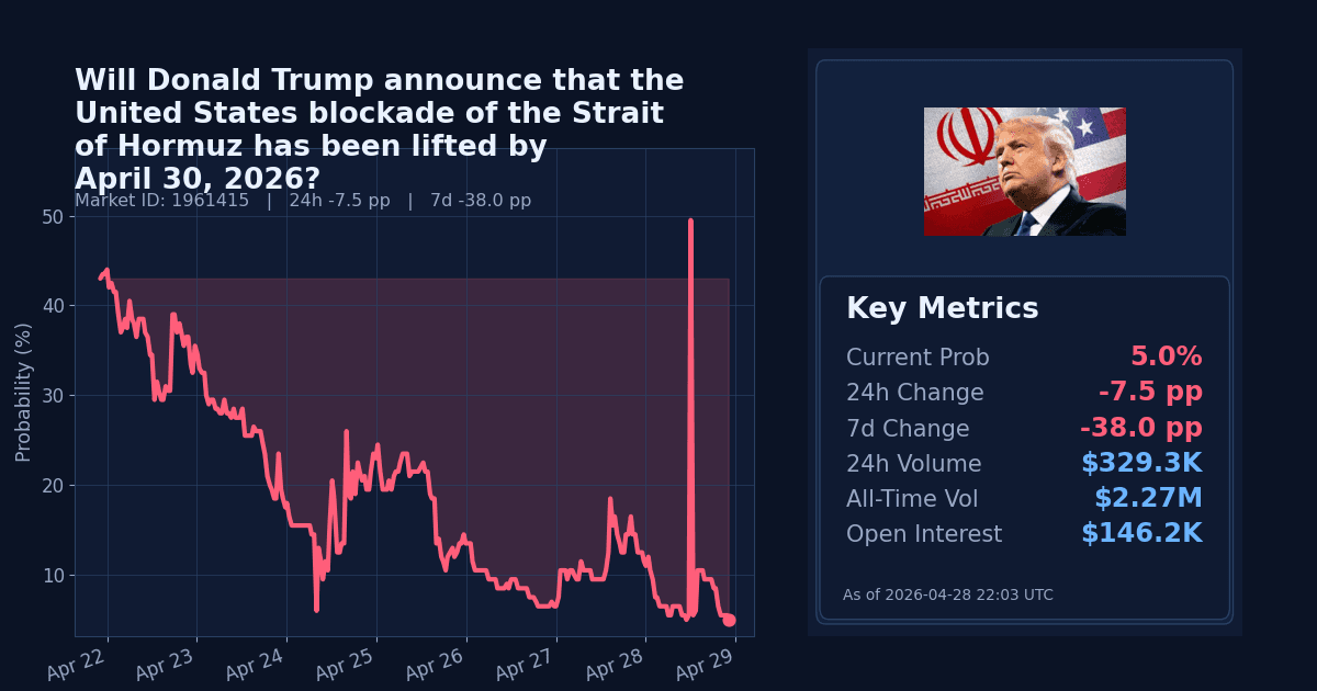 Will Donald Trump announce that the United States blockade of the Strait of Hormuz has been lifted by April 30 chart