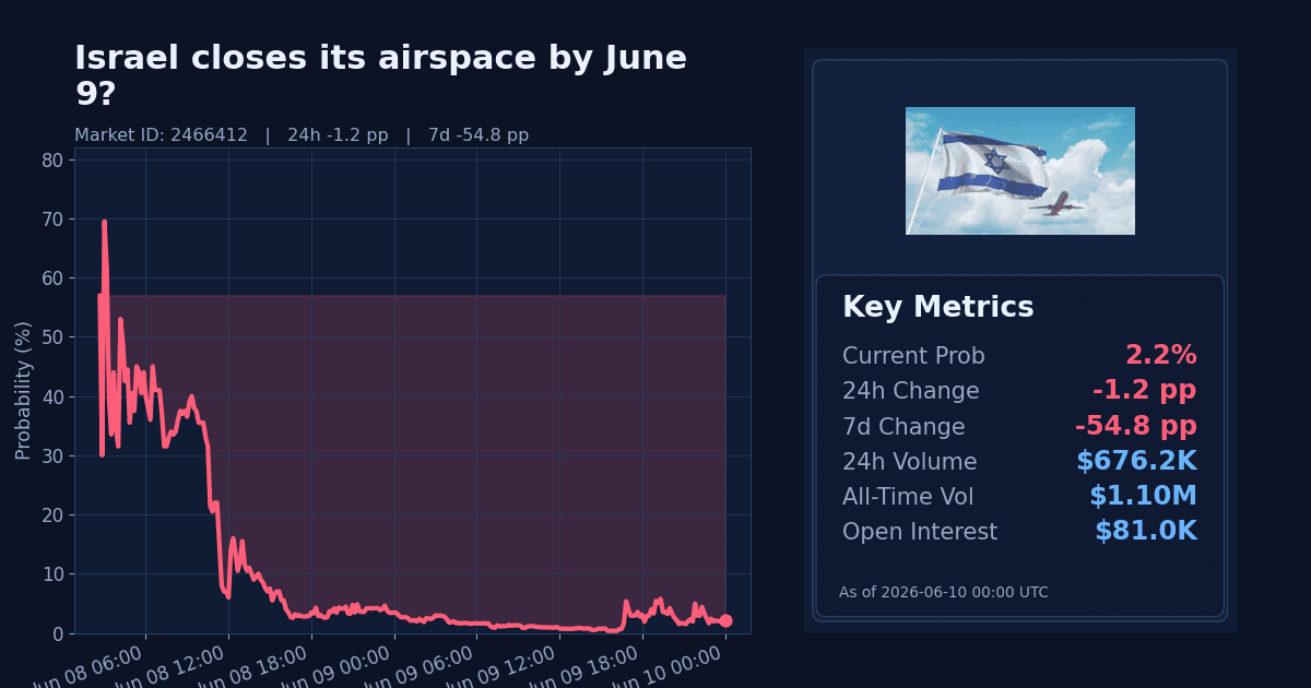 Israel closes its airspace by June 9? chart