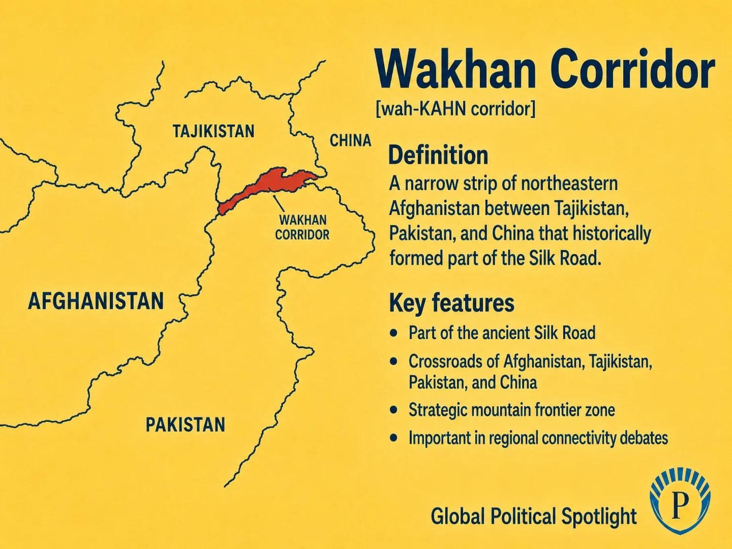 Educational geopolitical infographic showing the Wakhan Corridor in northeastern Afghanistan, bordered by Tajikistan, Pakistan, and China, with mountain terrain, historic Silk Road connections, and regional connectivity routes across Central and South Asia.
