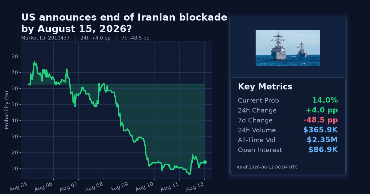 US announces end of Iranian blockade by August 15, 2026? chart