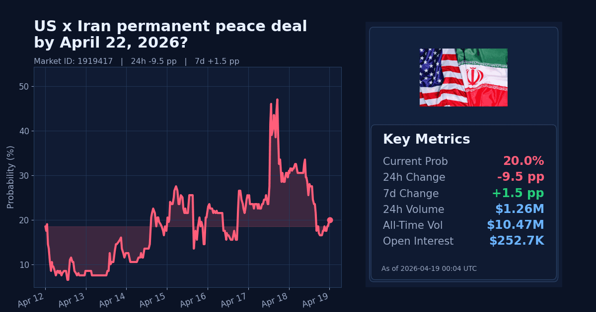 US x Iran permanent peace deal by April 22, 2026? chart
