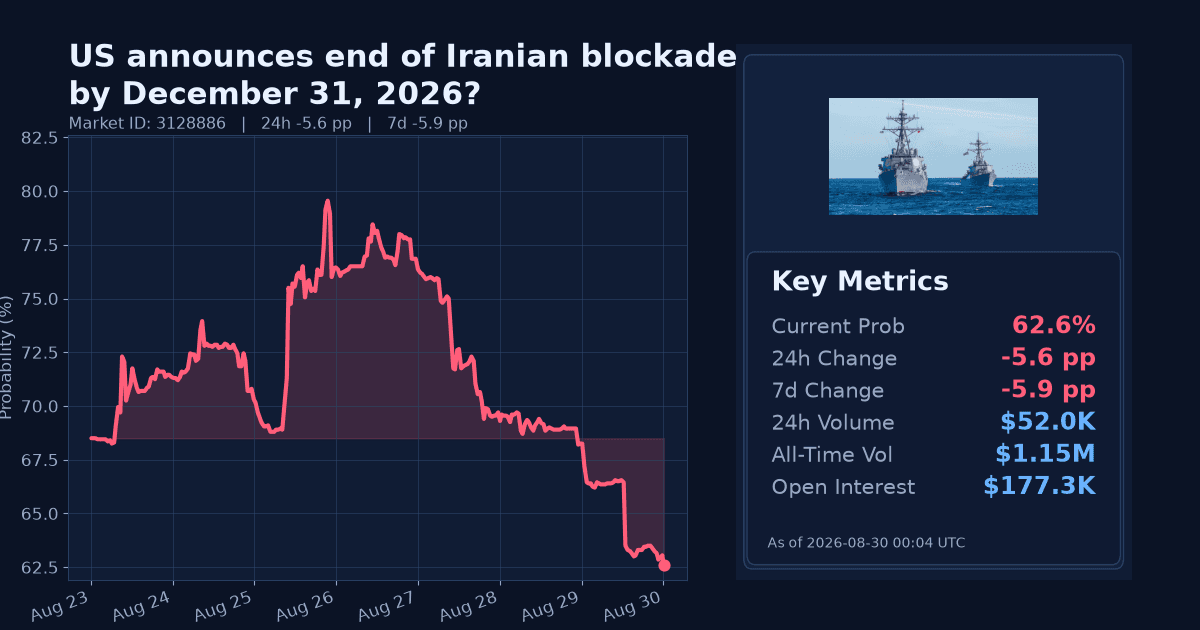 US announces end of Iranian blockade by December 31, 2026? chart