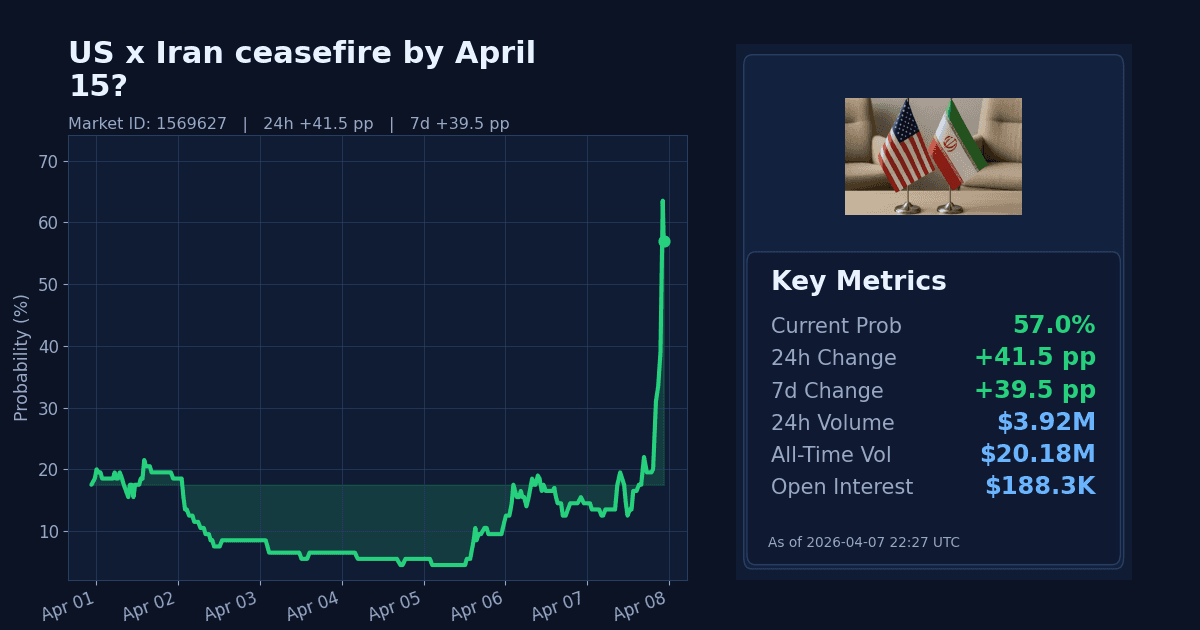 US x Iran ceasefire by April 15? chart