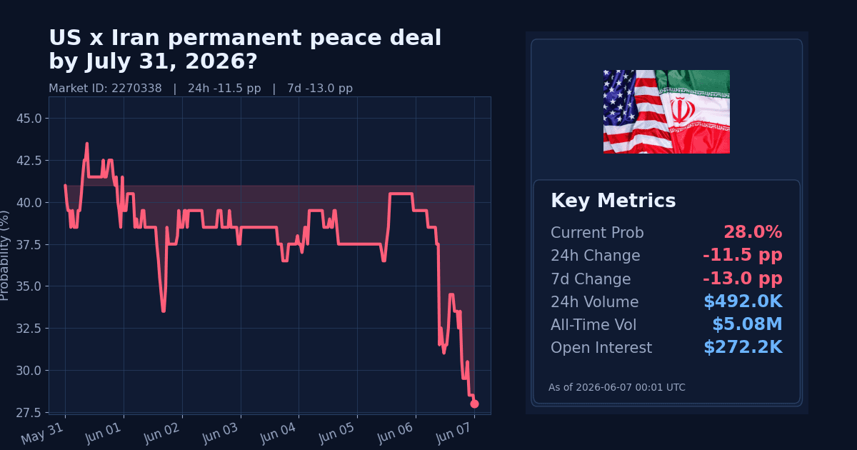 US x Iran permanent peace deal by July 31, 2026? chart