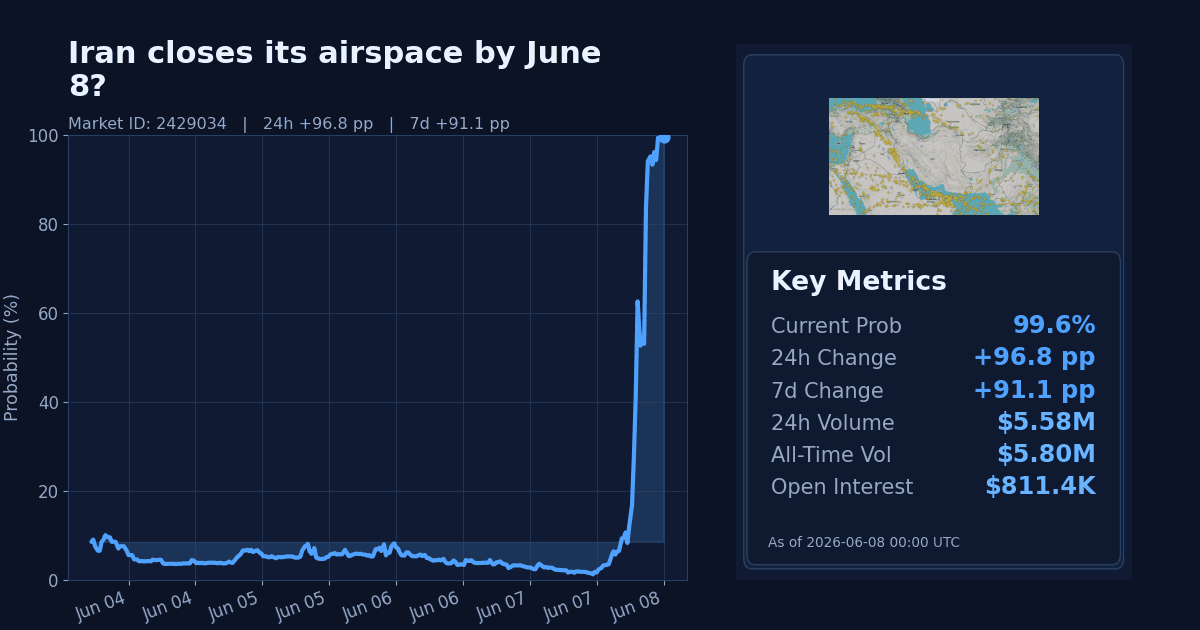 Iran closes its airspace by June 8? chart