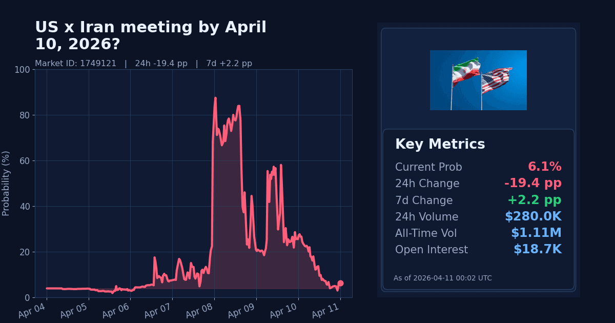 US x Iran meeting by April 10, 2026? chart