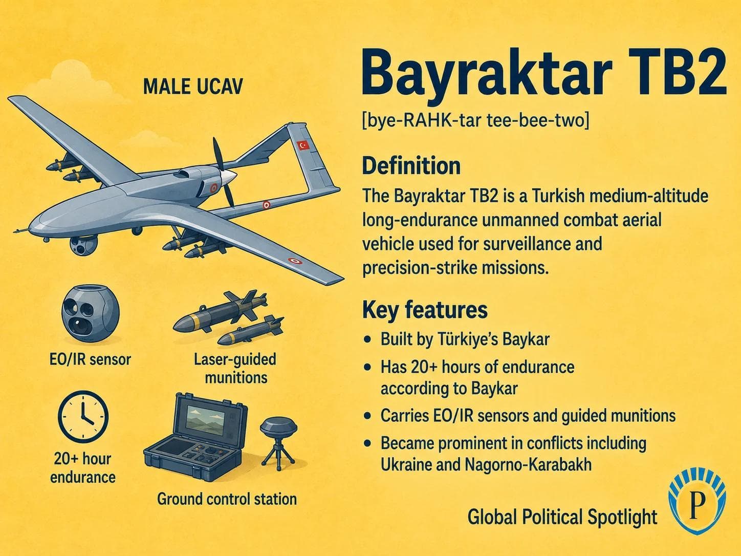 Educational geopolitical infographic showing the Bayraktar TB2 Turkish medium-altitude long-endurance unmanned combat aerial vehicle with EO/IR sensor turret, laser-guided munitions, ground control station, Baykar association, and callouts for Ukraine, Nagorno-Karabakh, surveillance, and precision strike.