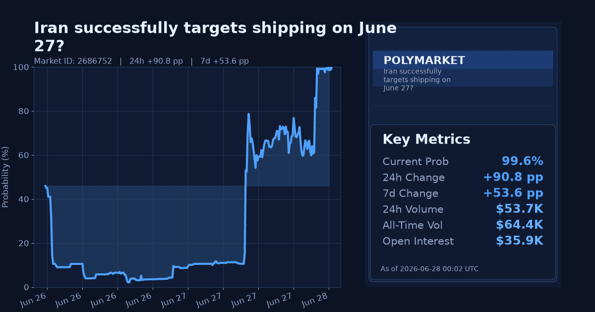 Iran successfully targets shipping on June 27? chart