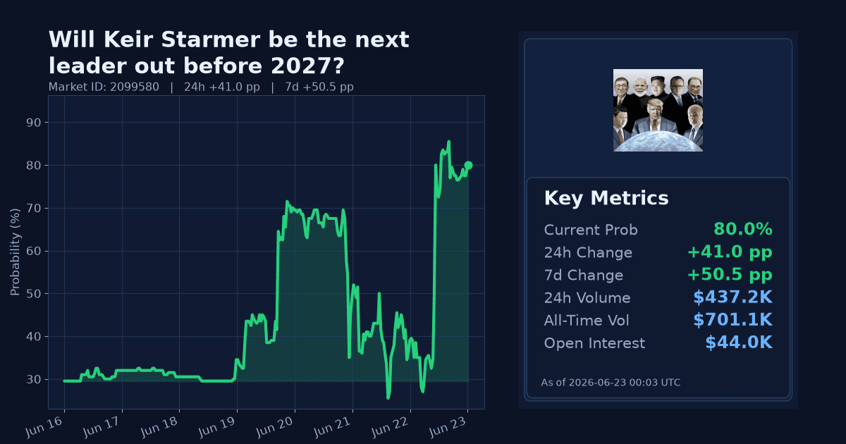 Will Keir Starmer be the next leader out before 2027? chart