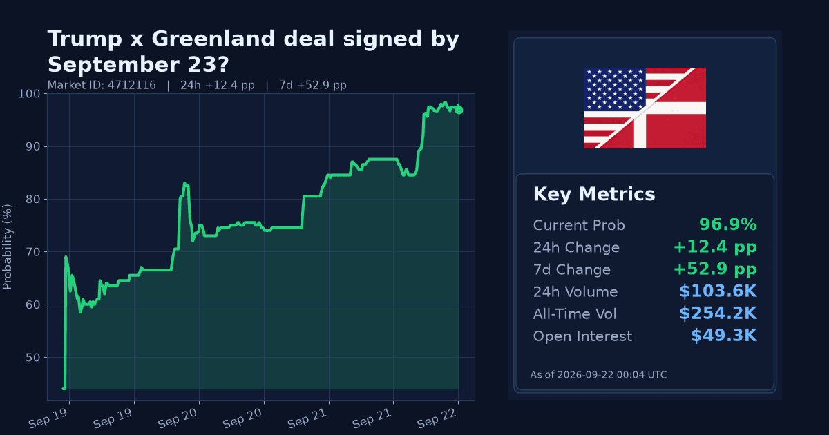 Trump x Greenland deal signed by September 23? chart