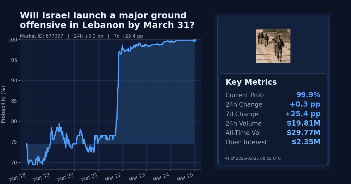 Will Israel launch a major ground offensive in Lebanon by March 31? chart