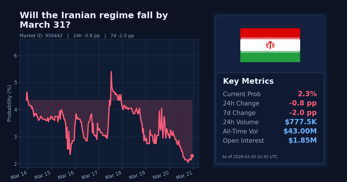 Will the Iranian regime fall by March 31? chart
