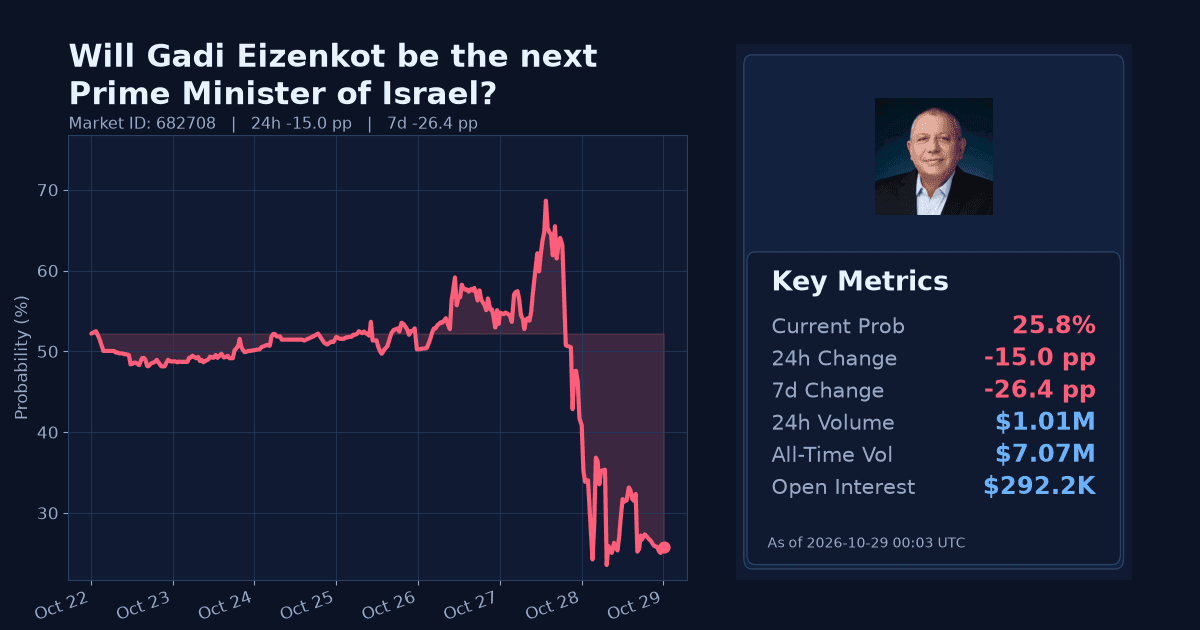 Will Gadi Eizenkot be the next Prime Minister of Israel? chart