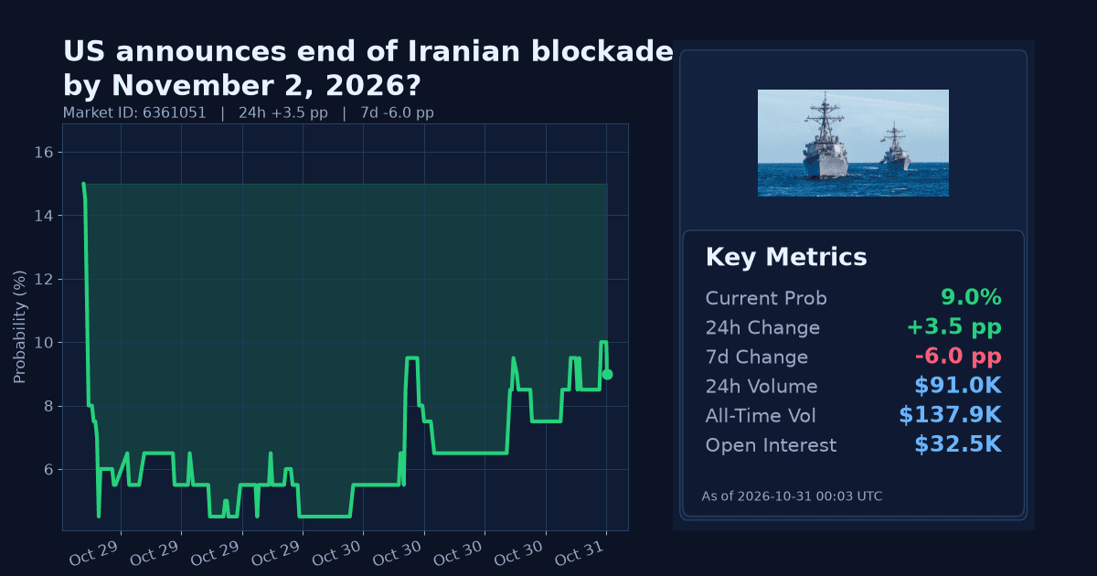 US announces end of Iranian blockade by November 2, 2026? chart