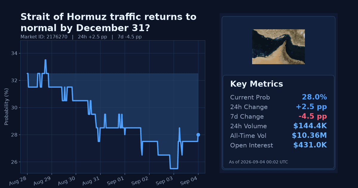 Strait of Hormuz traffic returns to normal by December 31? chart
