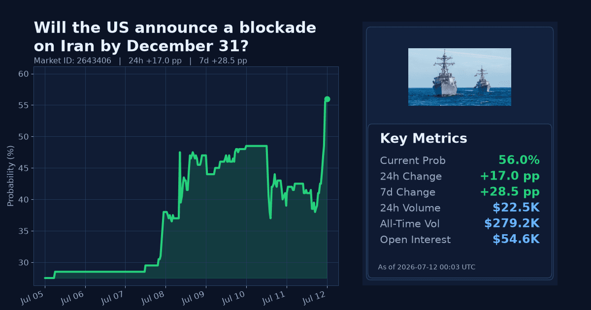 Will the US announce a blockade on Iran by December 31? chart