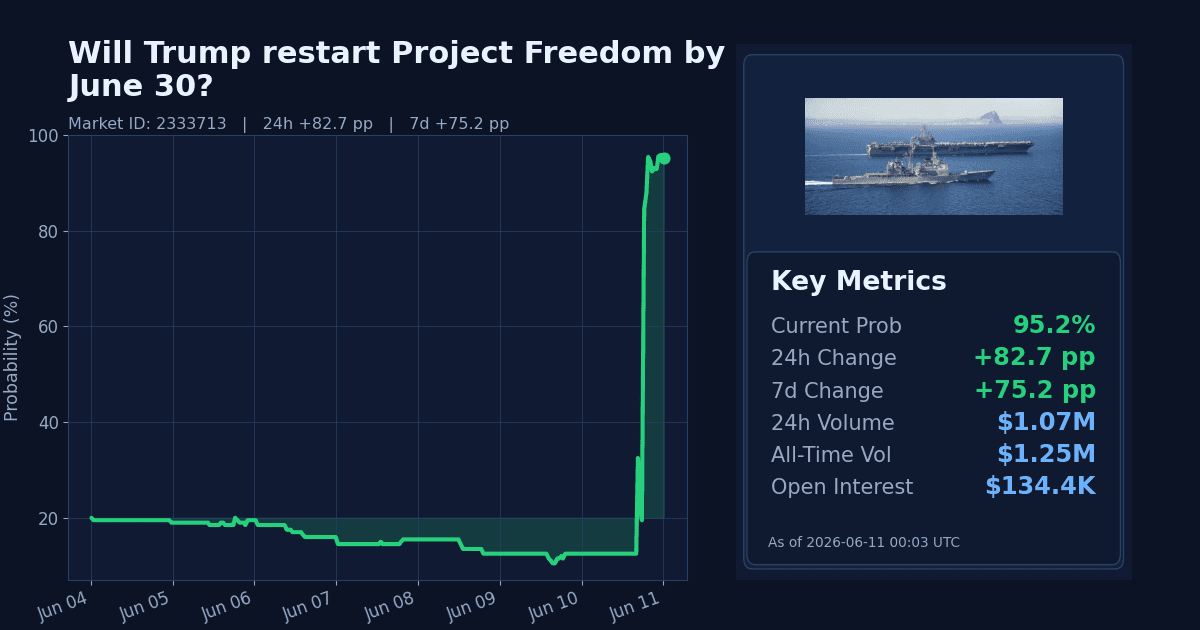 Will Trump restart Project Freedom by June 30? chart