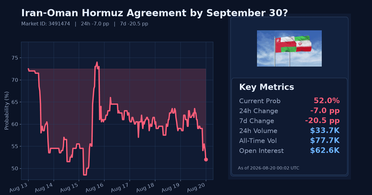 Iran-Oman Hormuz Agreement by September 30? chart