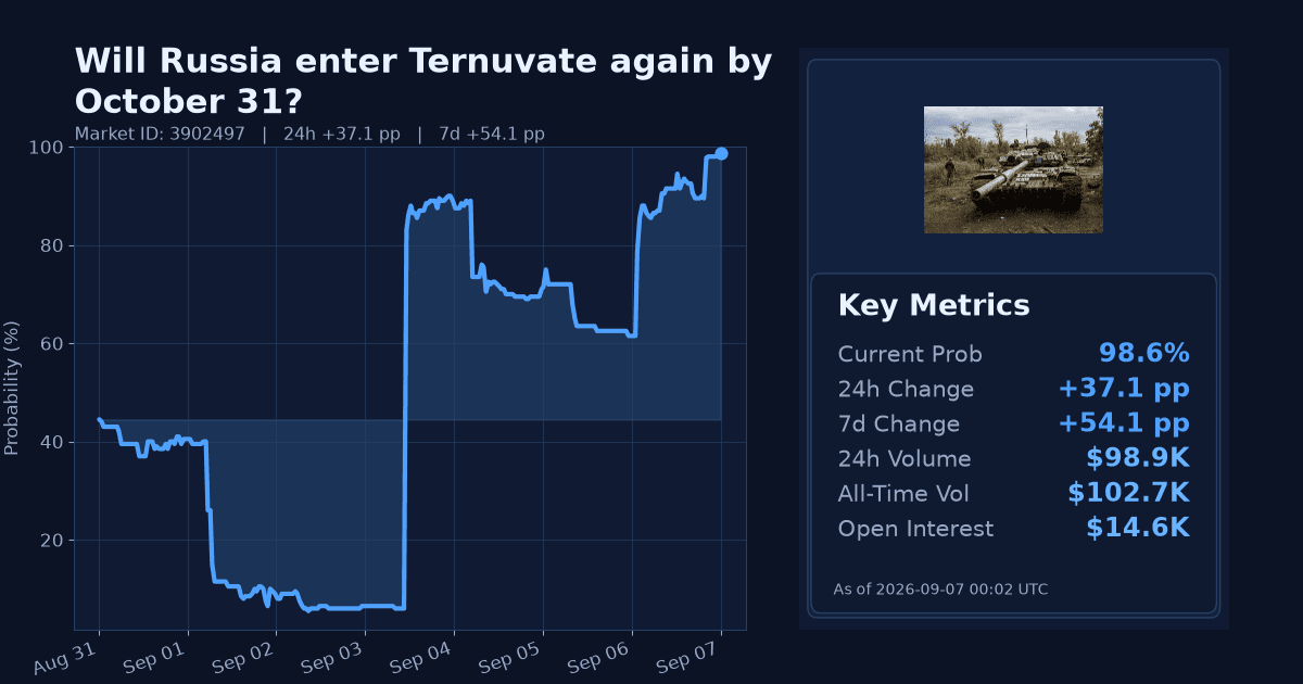 Will Russia enter Ternuvate again by October 31? chart