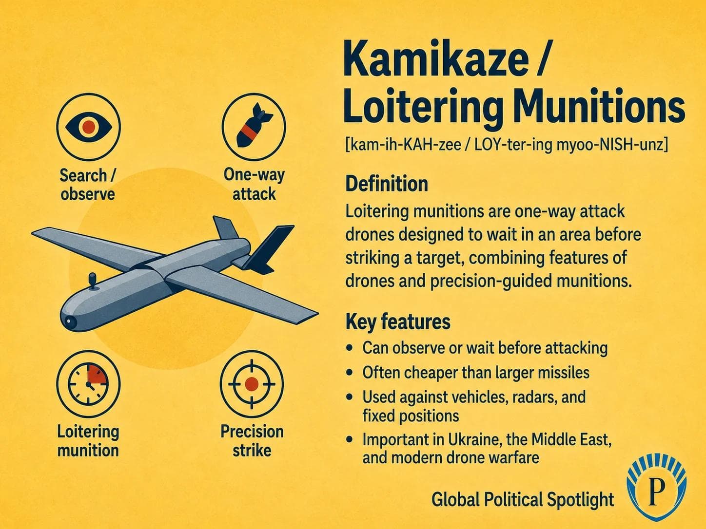 Educational geopolitical infographic showing a loitering munition drone searching above a battlefield area before a one-way precision strike, with simplified callouts for observe, loiter, target, strike, lower cost than larger missiles, and modern drone warfare.