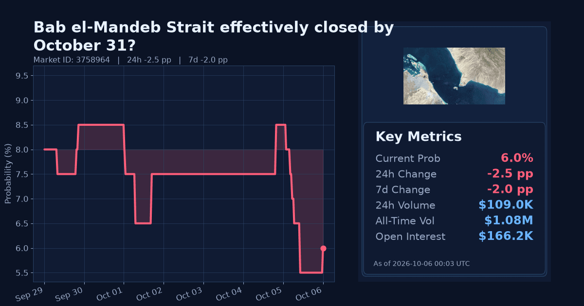 Bab el-Mandeb Strait effectively closed by October 31? chart
