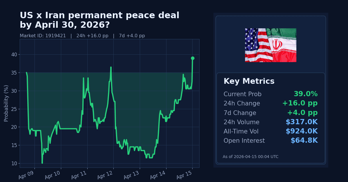 US x Iran permanent peace deal by April 30, 2026? chart