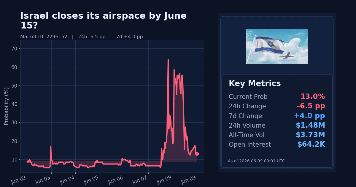 Israel closes its airspace by June 15? chart