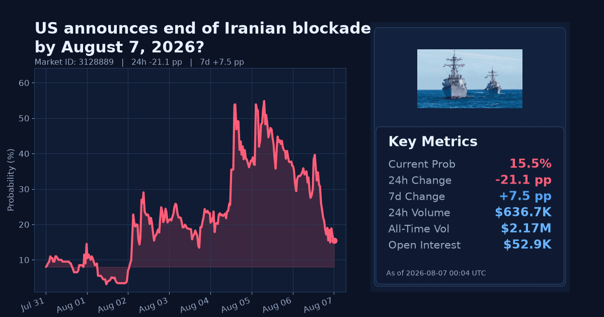 US announces end of Iranian blockade by August 7, 2026? chart