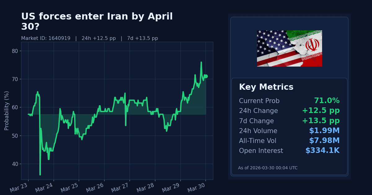 US forces enter Iran by April 30? chart