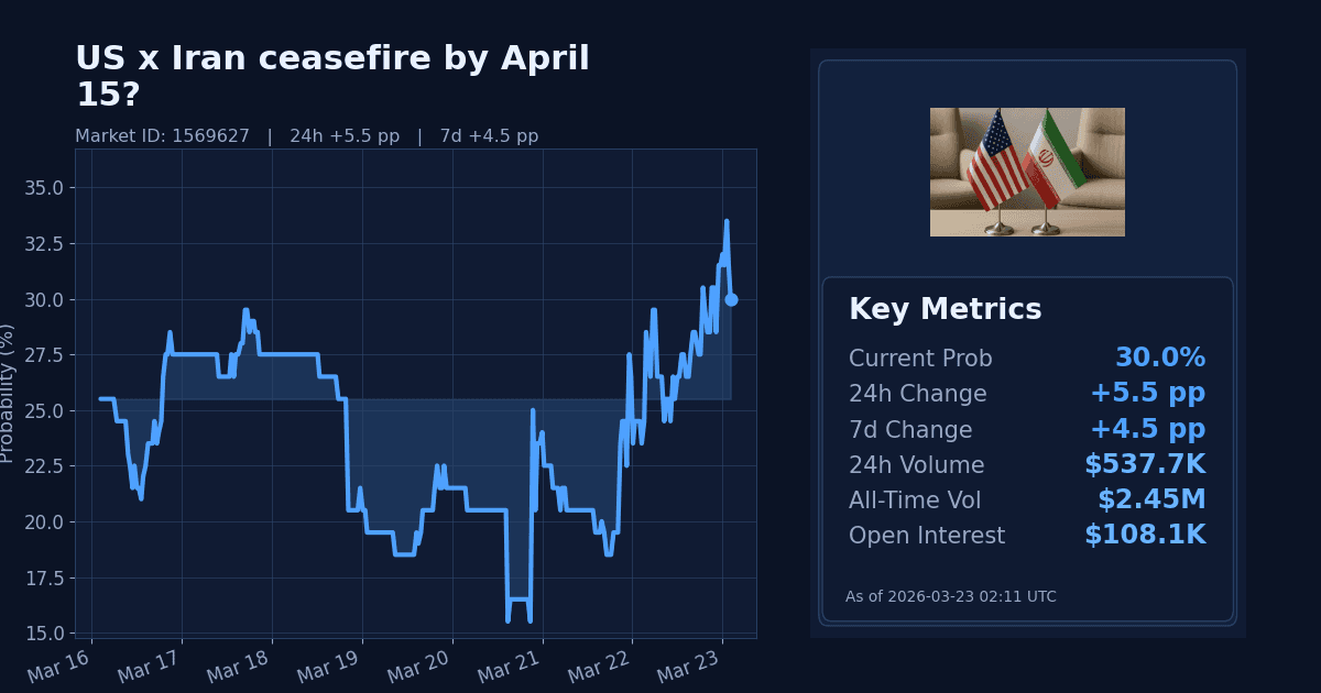 US x Iran ceasefire by April 15? chart