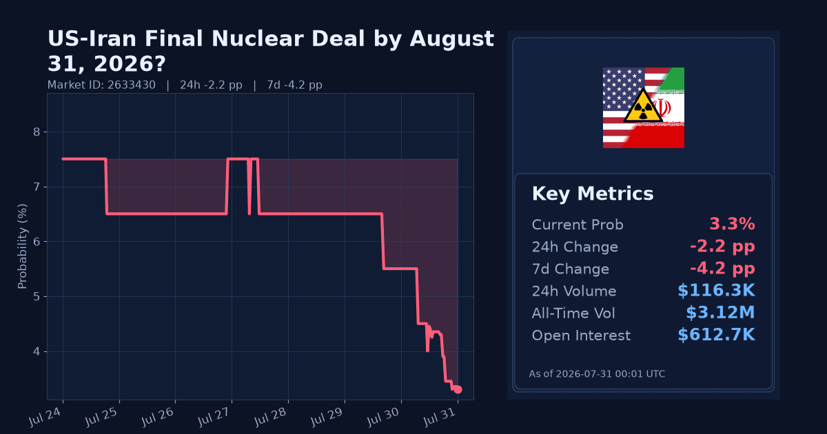US-Iran Final Nuclear Deal by August 31, 2026? chart