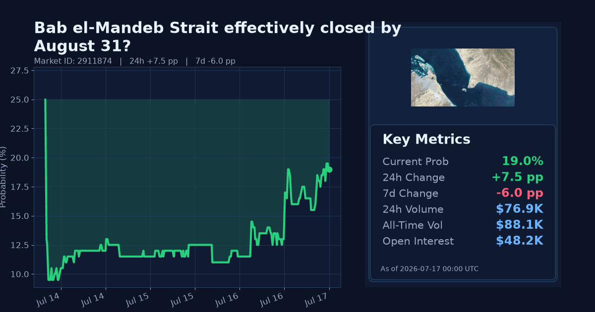 Bab el-Mandeb Strait effectively closed by August 31? chart