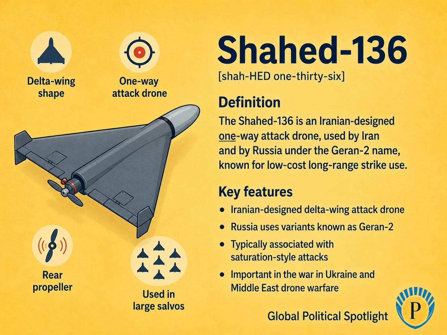 Educational geopolitical infographic showing the Iranian-designed Shahed-136 delta-wing one-way attack drone with rear propeller, simplified callouts for long-range low-cost strike, saturation attacks, Russia's Geran-2 use, Iran, the Russia-Ukraine war, and Middle East drone warfare.