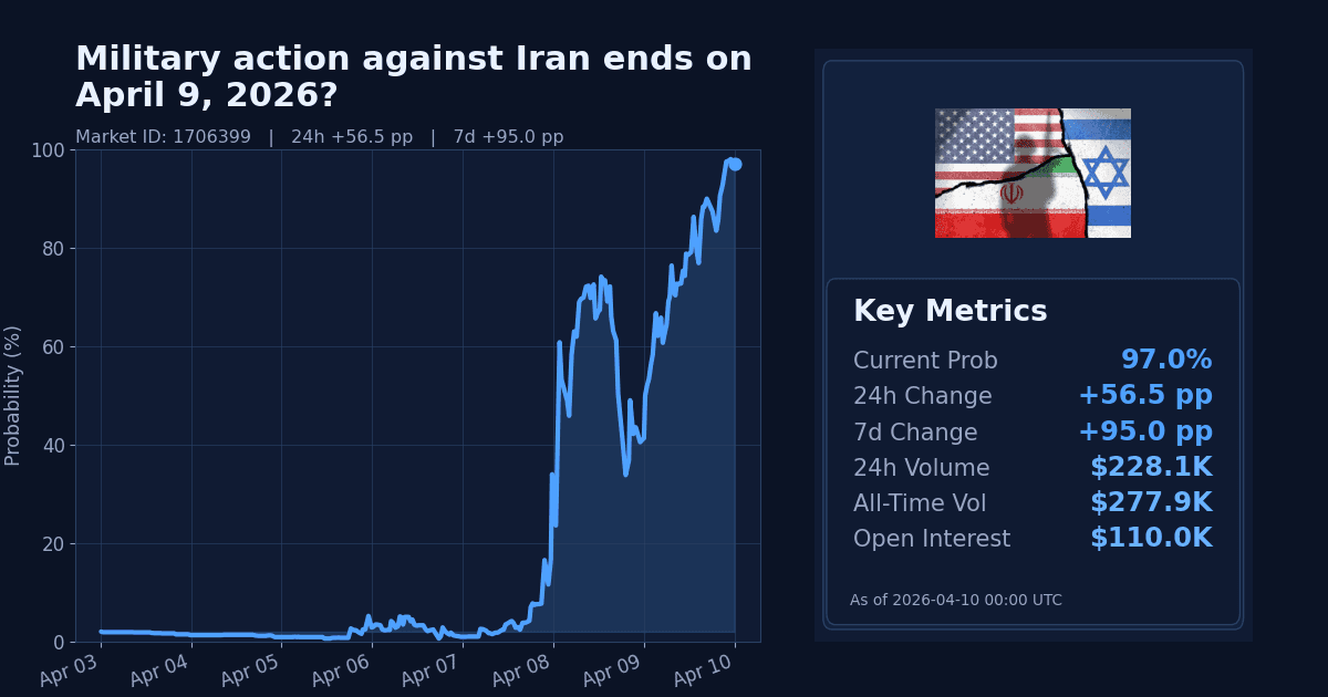 Military action against Iran ends on April 9, 2026? chart