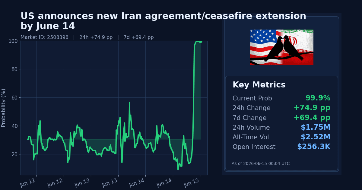 US announces new Iran agreement/ceasefire extension by June 14 chart