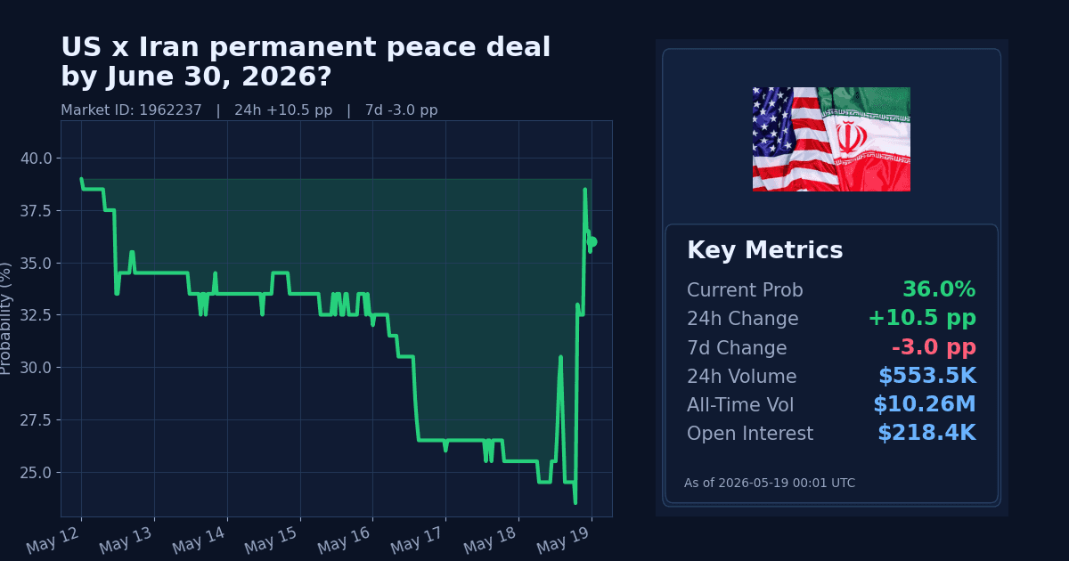 US x Iran permanent peace deal by June 30, 2026? chart