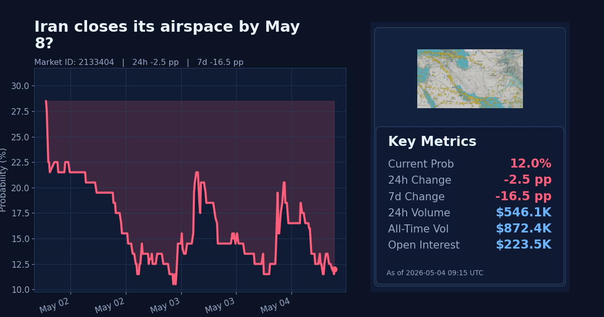 Iran closes its airspace by May 8? chart