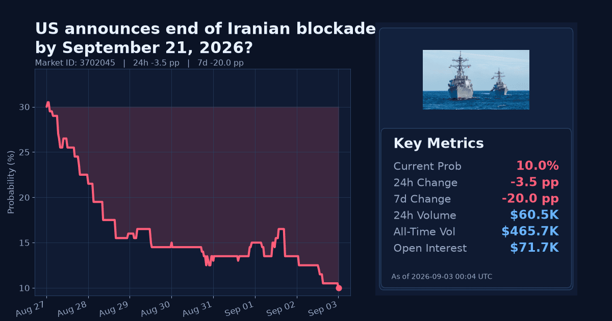 US announces end of Iranian blockade by September 21, 2026? chart