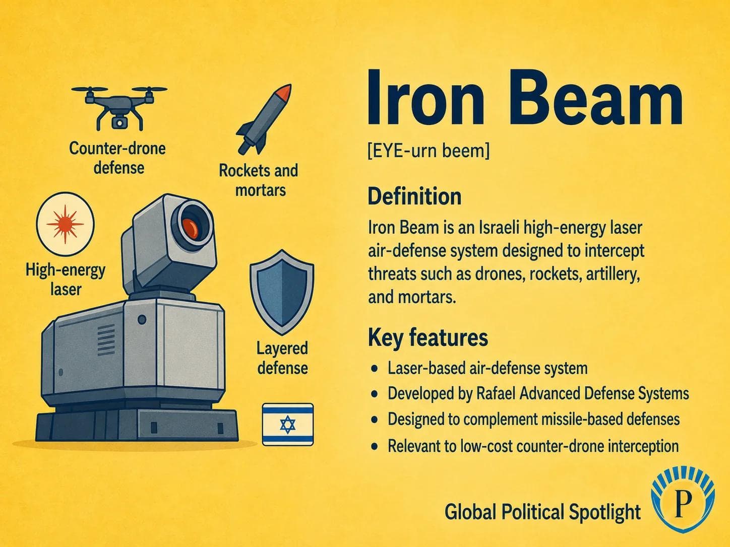 Educational geopolitical infographic showing Israel's Iron Beam high-energy laser air-defense system targeting drones, rockets, mortars, and artillery threats as part of a layered defense network with radar, line-of-sight engagement, and low-cost laser interception.