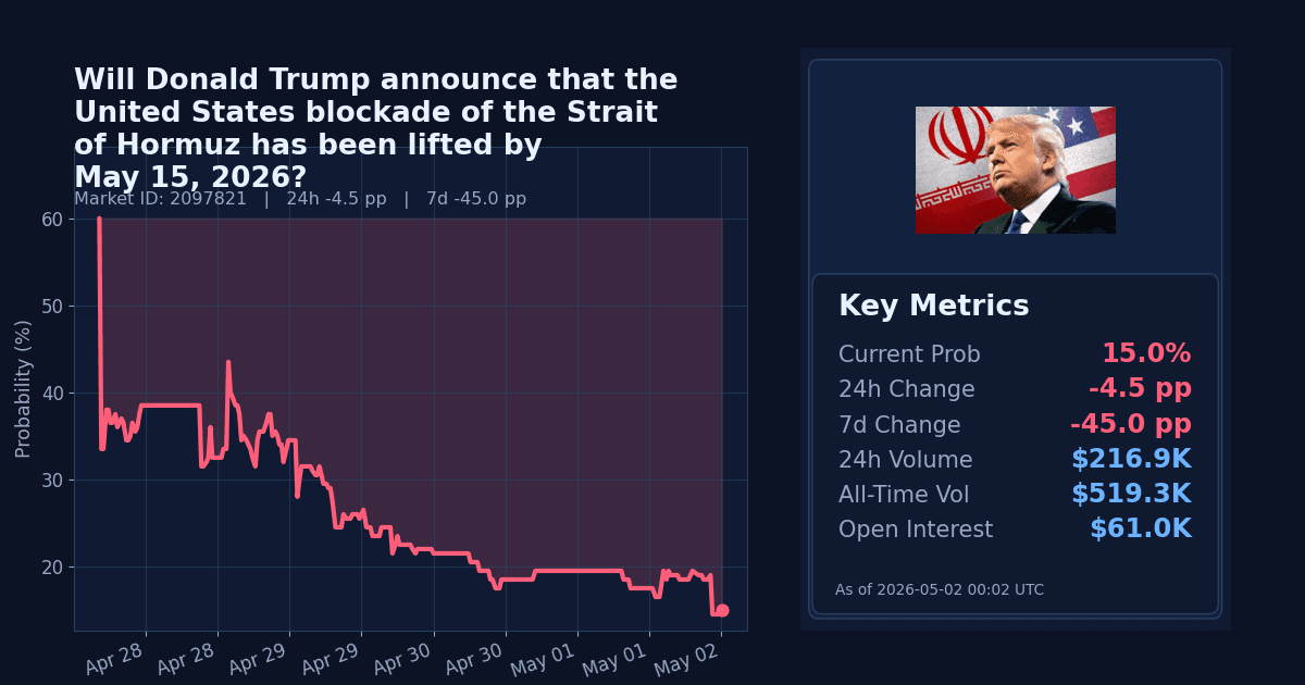Will Donald Trump announce that the United States blockade of the Strait of Hormuz has been lifted by May 15, chart