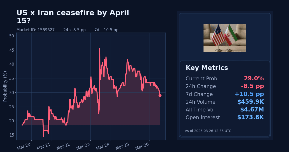 US x Iran ceasefire by April 15? chart