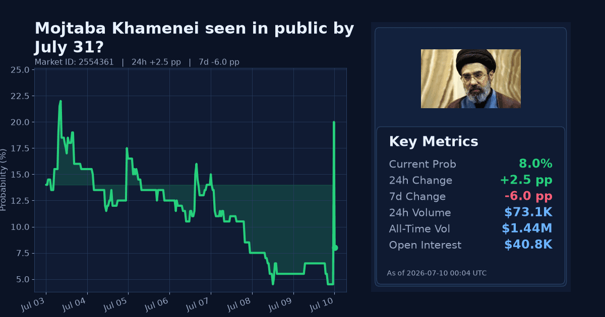 Mojtaba Khamenei seen in public by July 31? chart