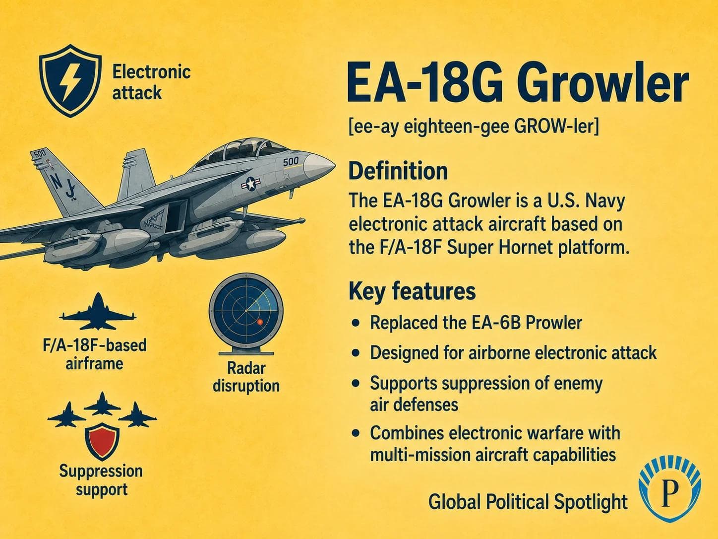 Educational geopolitical infographic showing the EA-18G Growler electronic attack aircraft flying from a U.S. Navy carrier with radar disruption waves, air-defense symbols, jamming pods, and multi-mission electronic warfare icons.