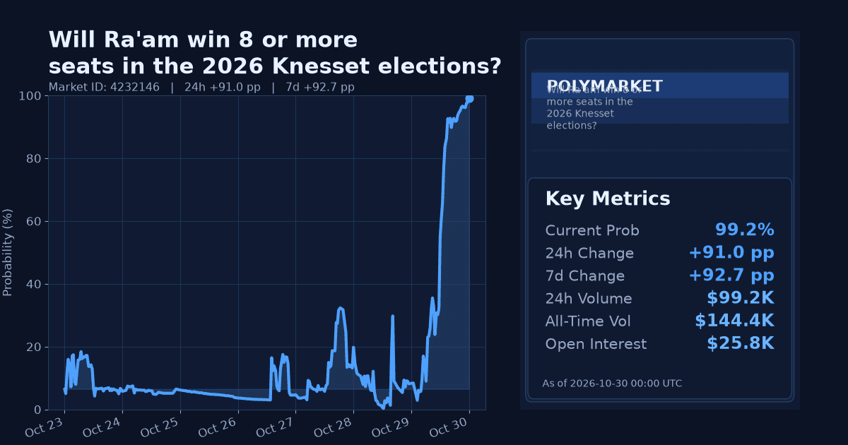 Will Ra'am win 8 or more seats in the 2026 Knesset elections? chart