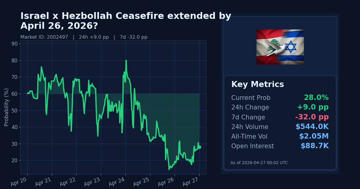 Israel x Hezbollah Ceasefire extended by April 26, 2026? chart