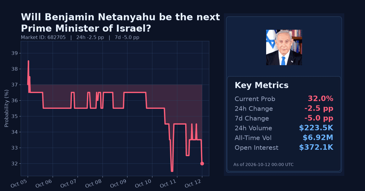 Will Benjamin Netanyahu be the next Prime Minister of Israel? chart