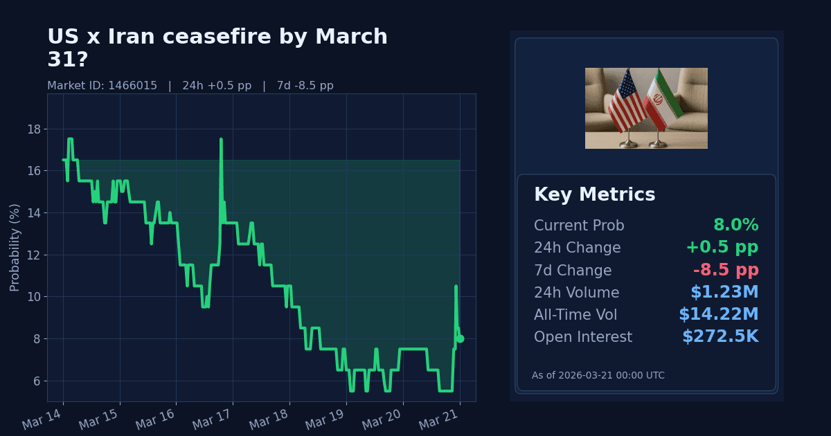 US x Iran ceasefire by March 31? chart