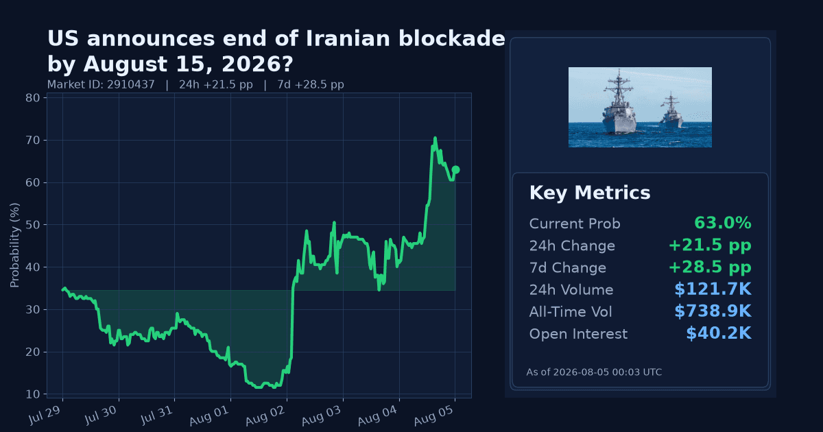 US announces end of Iranian blockade by August 15, 2026? chart